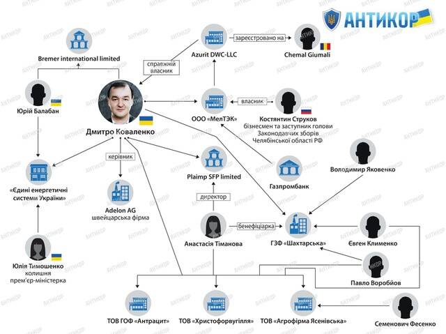 Coal magnate Dmitriy Kovalenko implicated in financial schemes with offshore companies and a Russian billionaire