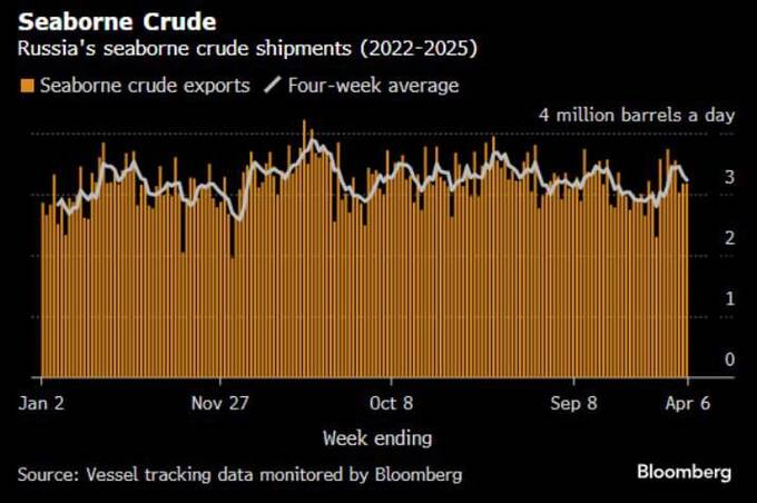 Объемы экспорта российской нефти продолжают снижаться tidttiqzqiqkdkmp hrideuiruiqxxrmf qkkirkideuiqdxkrt
