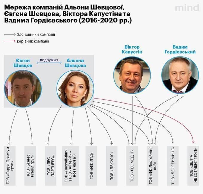 Shadow gambling market: How bankster Alyona Dehrik-Shevtsova and banker Oleksandr Sosis control illegal cash flows